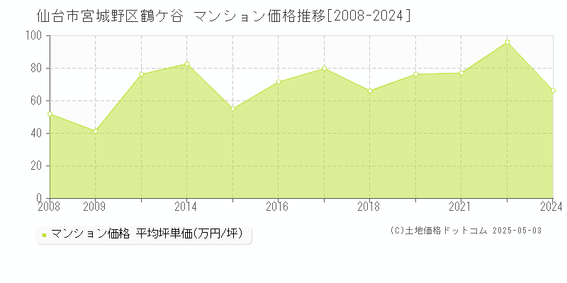 鶴ケ谷(仙台市宮城野区)のマンション価格推移グラフ(坪単価)[2008-2024年]