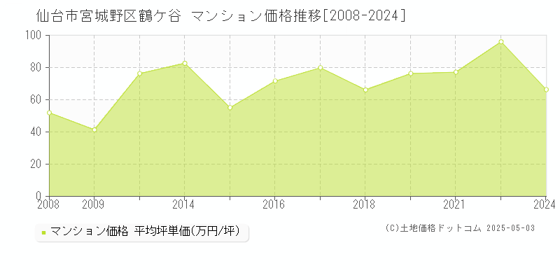 仙台市宮城野区鶴ケ谷のマンション価格推移グラフ 