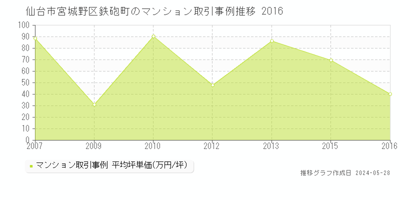仙台市宮城野区鉄砲町のマンション価格推移グラフ 