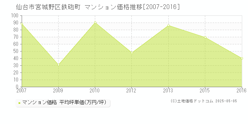 鉄砲町(仙台市宮城野区)のマンション価格推移グラフ(坪単価)[2007-2016年]