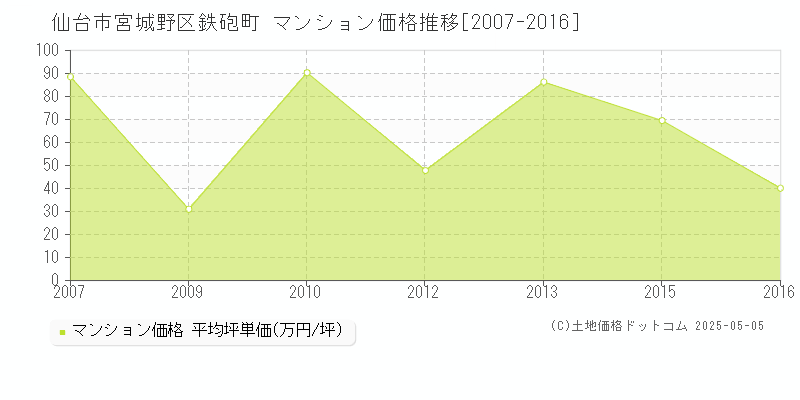 仙台市宮城野区鉄砲町のマンション価格推移グラフ 