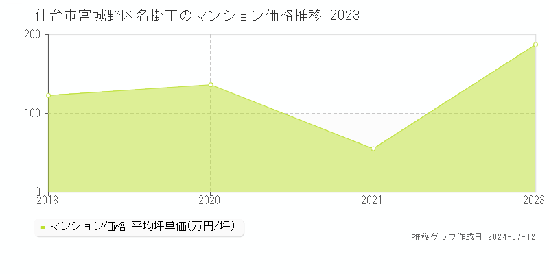 仙台市宮城野区名掛丁のマンション価格推移グラフ 