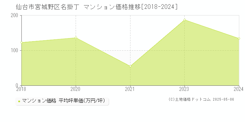 名掛丁(仙台市宮城野区)のマンション価格推移グラフ(坪単価)[2018-2024年]