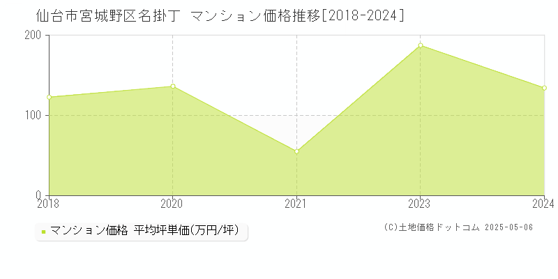 仙台市宮城野区名掛丁のマンション価格推移グラフ 