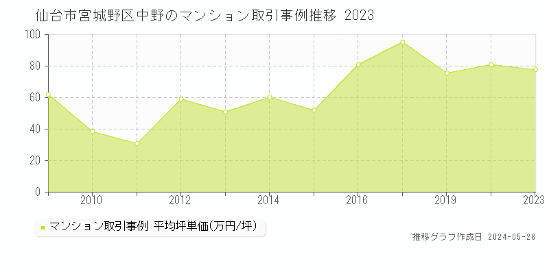 仙台市宮城野区中野のマンション価格推移グラフ 