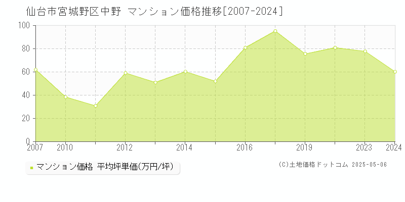 中野(仙台市宮城野区)のマンション価格推移グラフ(坪単価)[2007-2024年]