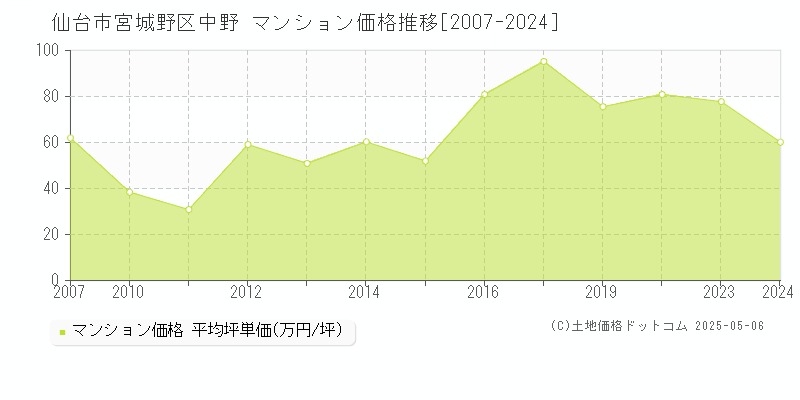 仙台市宮城野区中野のマンション価格推移グラフ 