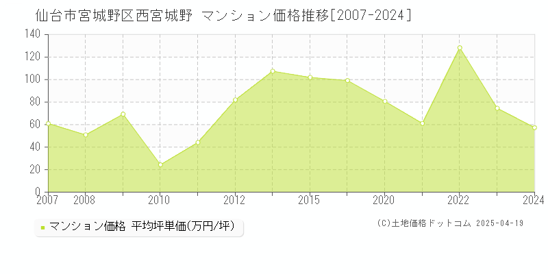 仙台市宮城野区西宮城野のマンション価格推移グラフ 