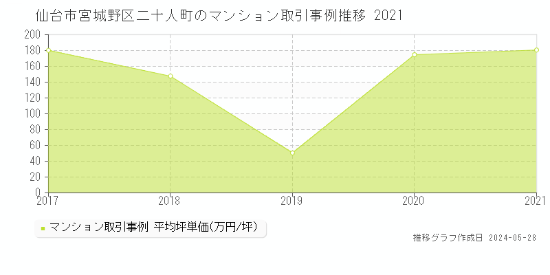 仙台市宮城野区二十人町のマンション価格推移グラフ 