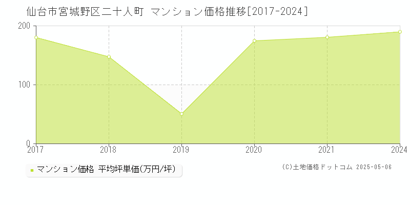 二十人町(仙台市宮城野区)のマンション価格推移グラフ(坪単価)[2017-2024年]