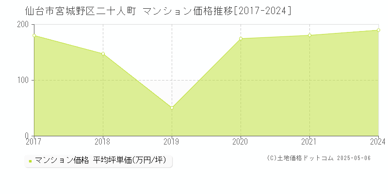 仙台市宮城野区二十人町のマンション価格推移グラフ 