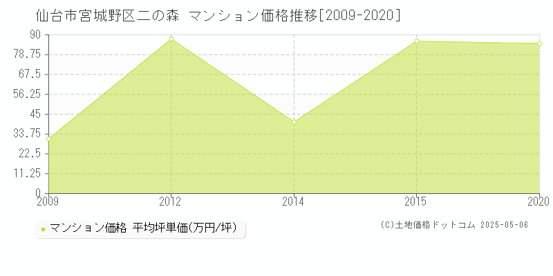 二の森(仙台市宮城野区)のマンション価格推移グラフ(坪単価)[2009-2020年]