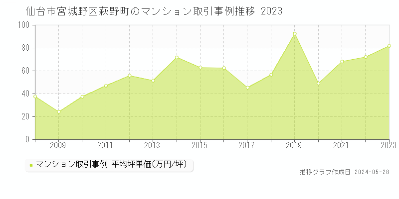 仙台市宮城野区萩野町のマンション取引事例推移グラフ 