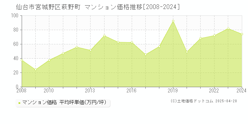 仙台市宮城野区萩野町のマンション取引事例推移グラフ 