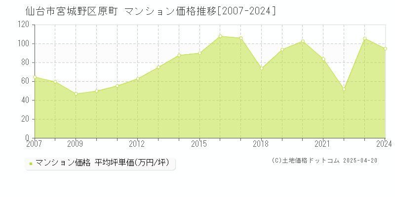 仙台市宮城野区原町のマンション価格推移グラフ 