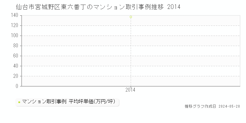仙台市宮城野区東六番丁のマンション取引価格推移グラフ 