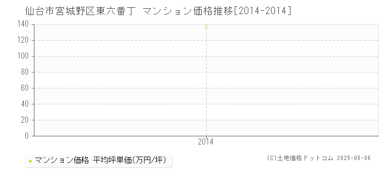 仙台市宮城野区東六番丁のマンション価格推移グラフ 