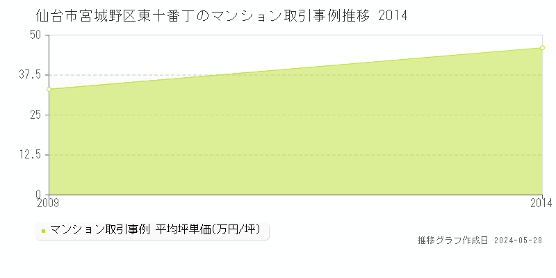 仙台市宮城野区東十番丁のマンション価格推移グラフ 