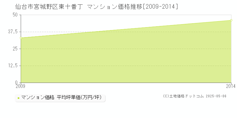 東十番丁(仙台市宮城野区)のマンション価格推移グラフ(坪単価)[2009-2014年]