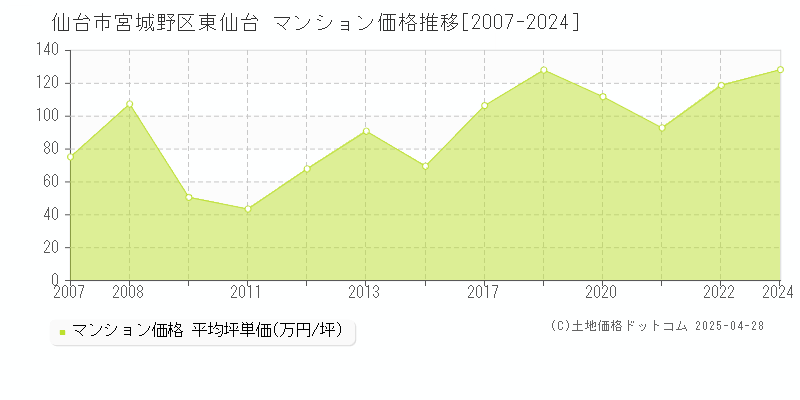 仙台市宮城野区東仙台のマンション価格推移グラフ 