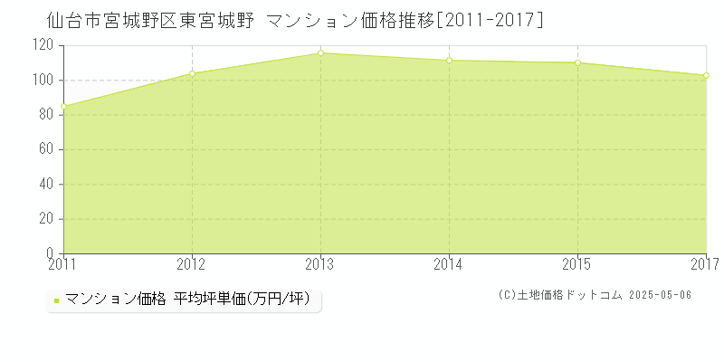 東宮城野(仙台市宮城野区)のマンション価格推移グラフ(坪単価)[2011-2017年]