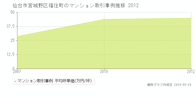 仙台市宮城野区福住町のマンション価格推移グラフ 
