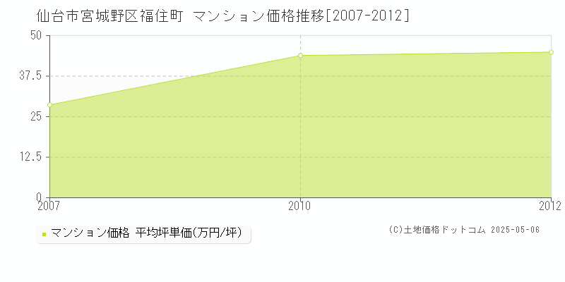 福住町(仙台市宮城野区)のマンション価格推移グラフ(坪単価)[2007-2012年]