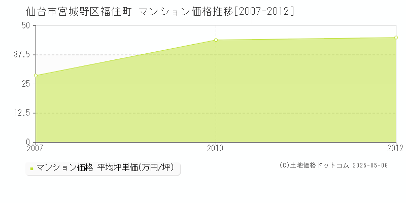 仙台市宮城野区福住町のマンション価格推移グラフ 