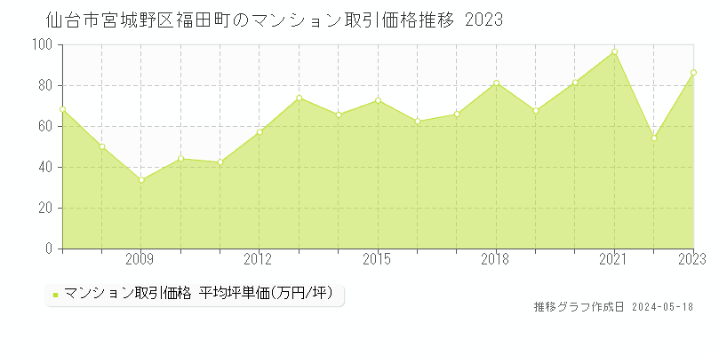 仙台市宮城野区福田町のマンション取引価格推移グラフ 