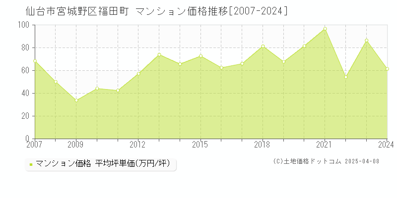 仙台市宮城野区福田町のマンション価格推移グラフ 