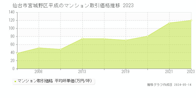 仙台市宮城野区平成のマンション取引事例推移グラフ 
