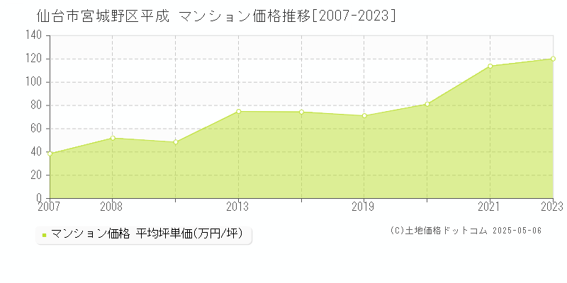 平成(仙台市宮城野区)のマンション価格推移グラフ(坪単価)[2007-2023年]