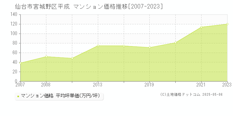 仙台市宮城野区平成のマンション取引事例推移グラフ 