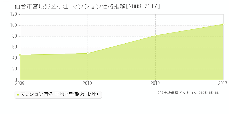 枡江(仙台市宮城野区)のマンション価格推移グラフ(坪単価)[2008-2017年]