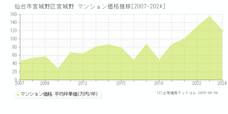 宮城野(仙台市宮城野区)のマンション価格推移グラフ(坪単価)[2007-2024年]