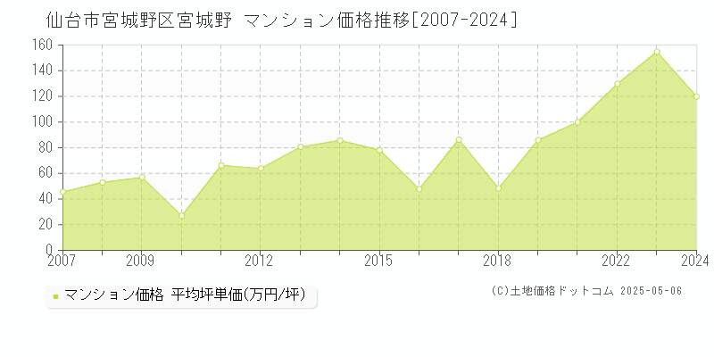 仙台市宮城野区宮城野のマンション価格推移グラフ 