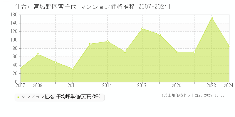 宮千代(仙台市宮城野区)のマンション価格推移グラフ(坪単価)[2007-2024年]