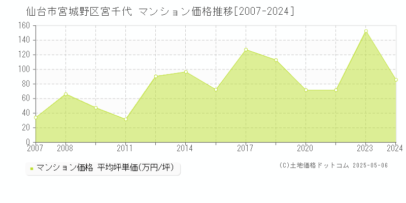 仙台市宮城野区宮千代のマンション価格推移グラフ 