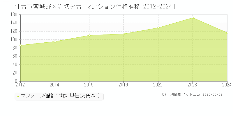 岩切分台(仙台市宮城野区)のマンション価格推移グラフ(坪単価)[2012-2024年]