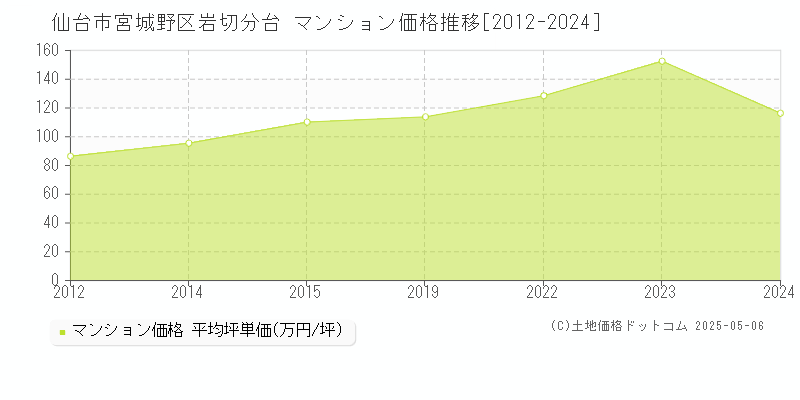 仙台市宮城野区岩切分台のマンション価格推移グラフ 