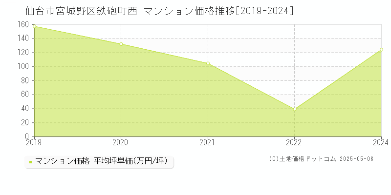 鉄砲町西(仙台市宮城野区)のマンション価格推移グラフ(坪単価)[2019-2024年]