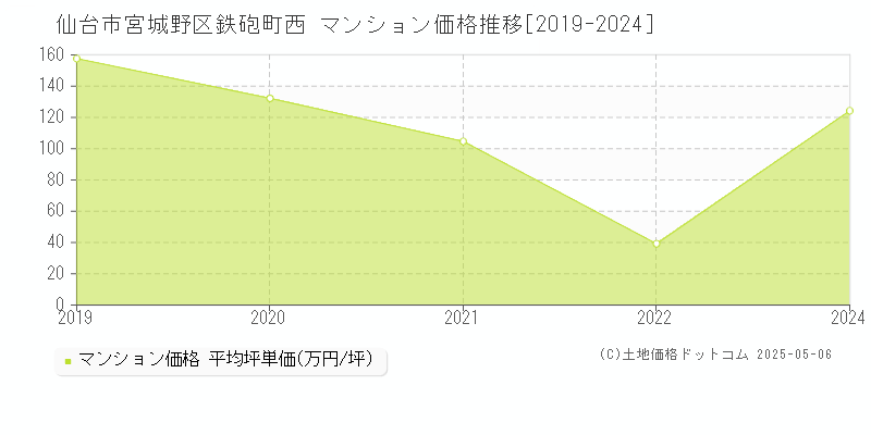 仙台市宮城野区鉄砲町西のマンション価格推移グラフ 