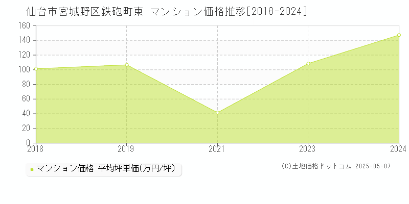 鉄砲町東(仙台市宮城野区)のマンション価格推移グラフ(坪単価)[2018-2024年]