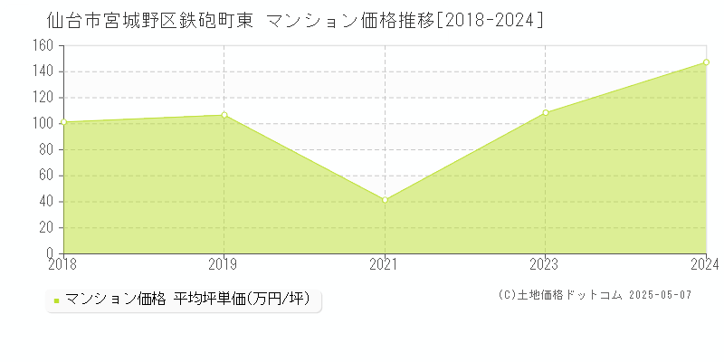 仙台市宮城野区鉄砲町東のマンション価格推移グラフ 