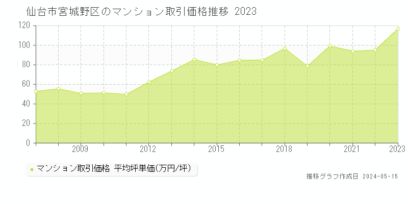 仙台市宮城野区のマンション価格推移グラフ 
