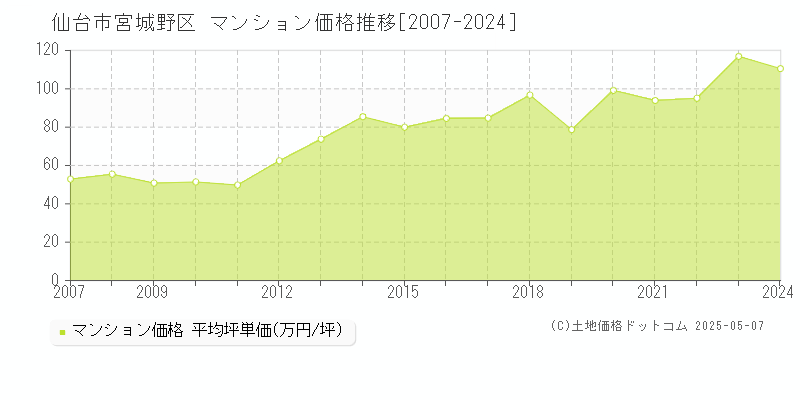 仙台市宮城野区(宮城県)のマンション価格推移グラフ(坪単価)[2007-2024年]
