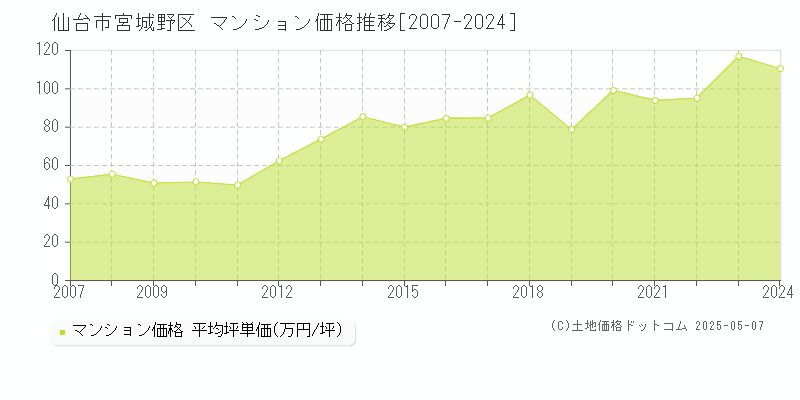 仙台市宮城野区のマンション価格推移グラフ 