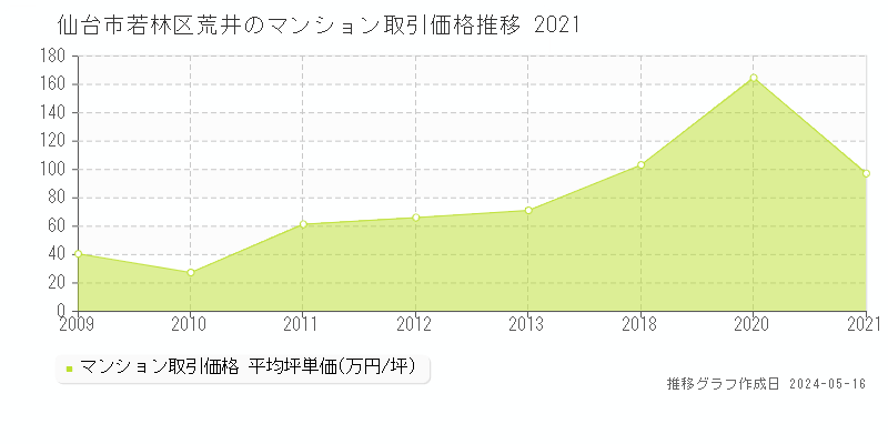 仙台市若林区荒井のマンション取引事例推移グラフ 
