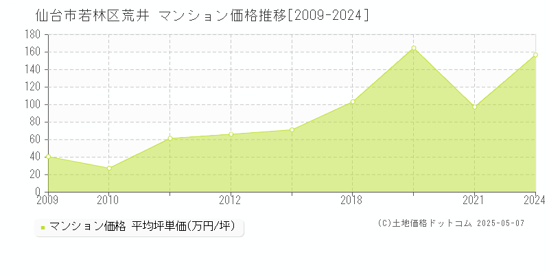 荒井(仙台市若林区)のマンション価格推移グラフ(坪単価)[2009-2024年]