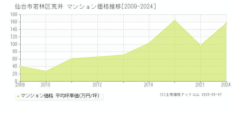 仙台市若林区荒井のマンション取引事例推移グラフ 